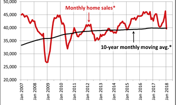 Canadian home sales drop in January